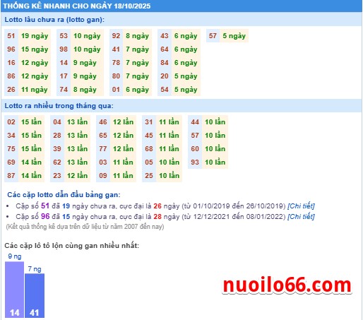 thong-ke-ket-qua-xsmb-18-10-2025